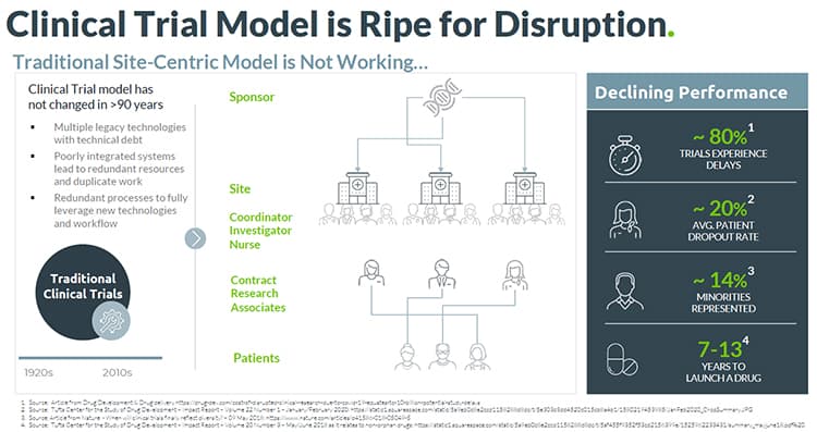 Clinical trial model is ripe for disruption.