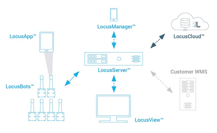 The Locus Robotics platform