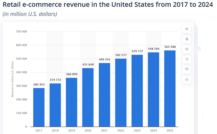 Retail e-commerce revenue from 2017 to 2024