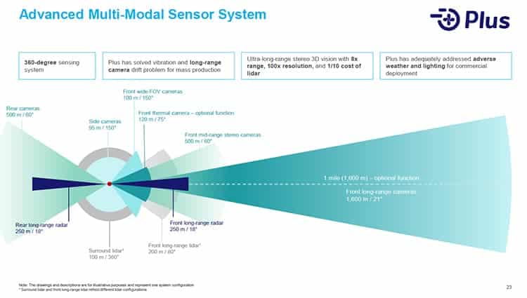 Plus sensor system for self-driving semi-trucks.