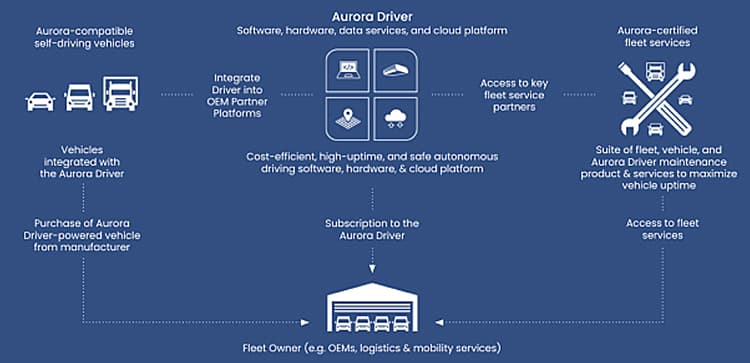 Aurora platform.