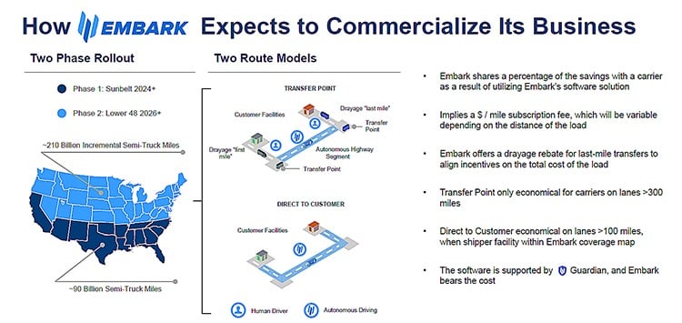 Embark Trucks commercialization plan.