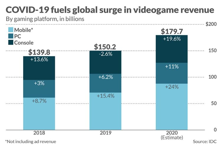 Video game revenue by year.