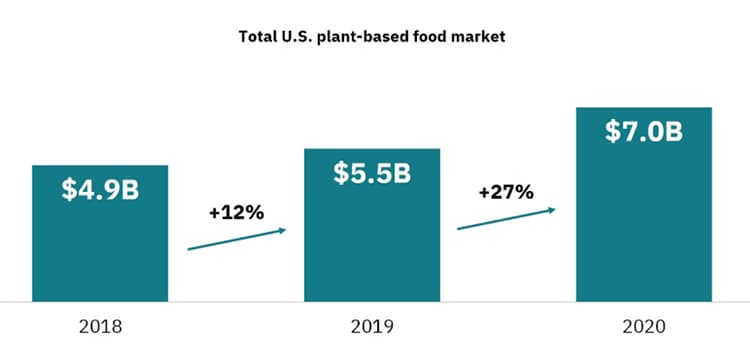 Total U.S. plant-based food market.