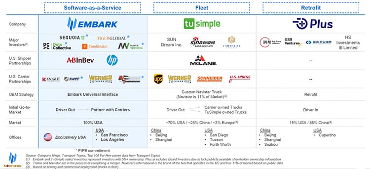 Comparison of self-driving truck companies.