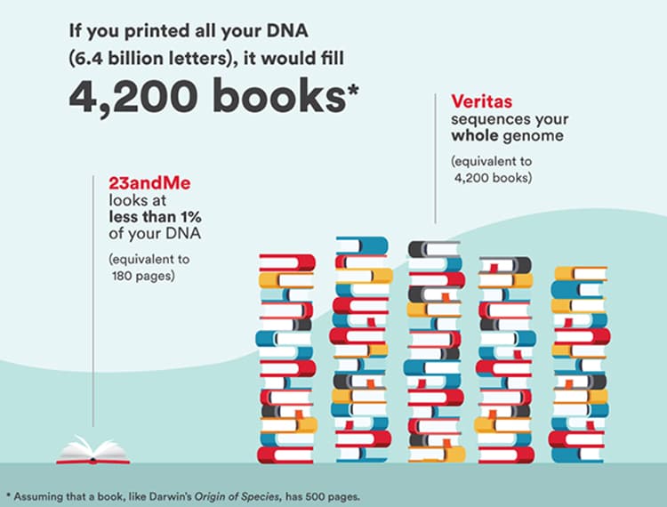 Illustration showing volume of data produced by whole genome sequencing versus genotyping.