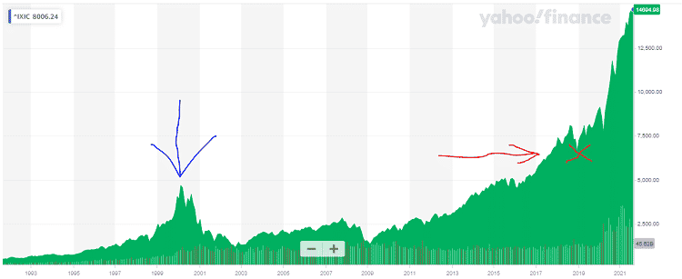 A chart showing the 30 year performance of the Nasdaq with dot com crisis marked with blue arrow and pandemic marked with red x.