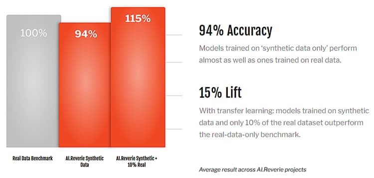 Accuracy of synthetic data for training AI models.
