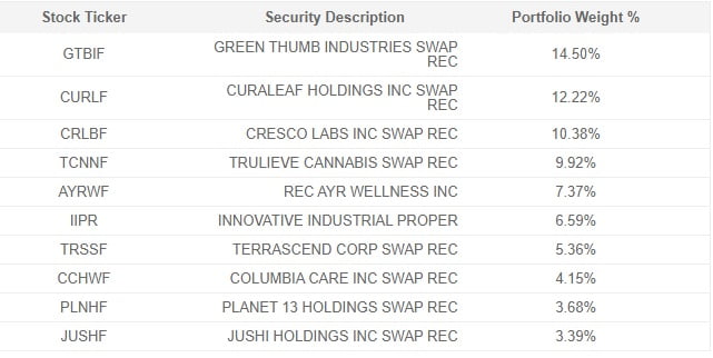 The top 10 constituents of the AdvisorShares Pure US Cannabis ETF - Credit: AdvisorShares
