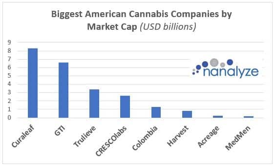 Bar graph chart showing the biggest American cannabis companies by market cap - Credit: Nanalyze