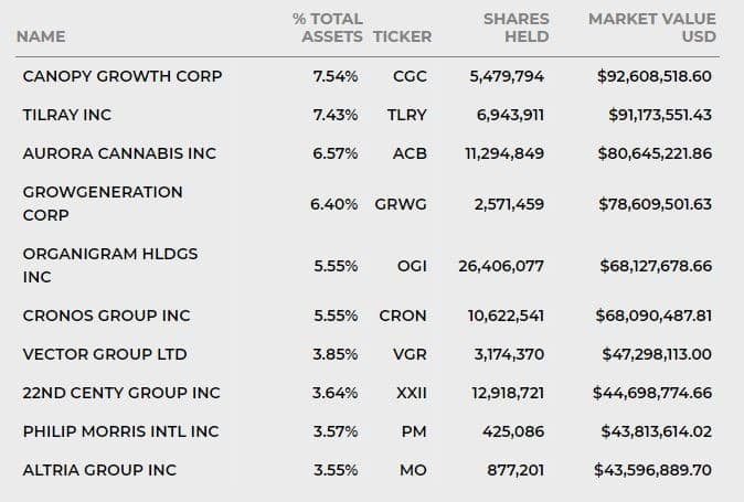 The top 10 constituents of the ETFMG Alternative Harvest ETF - Credit: ETFMG