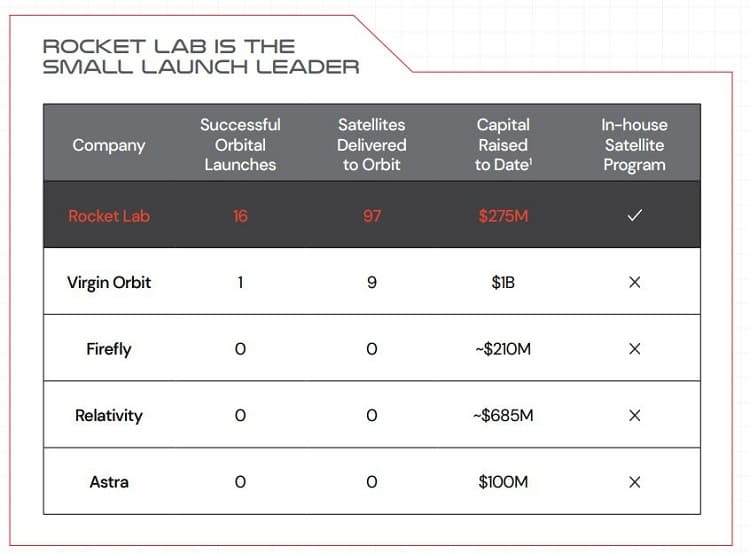A table that shows how Rocket Lab compares to other rocket launch providers like Virgin Orbit, Firefly, Relativity, and Astra