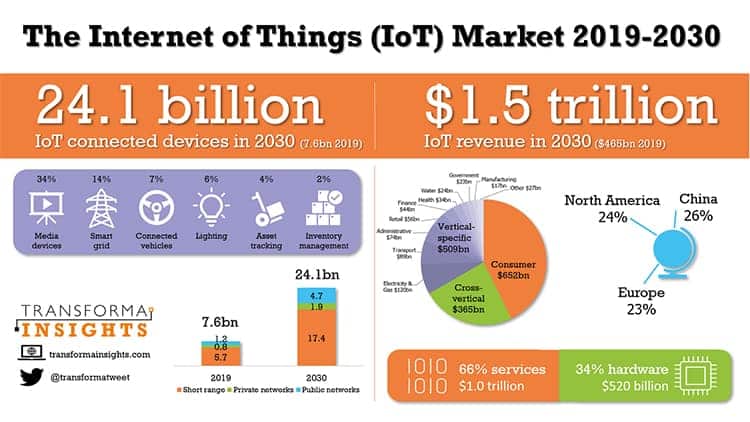 The Internet of Things (Iot) Market 2019-2030. Credit: Transforma Insights 