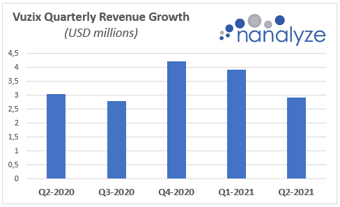 Vuzix quarterly revenue growth