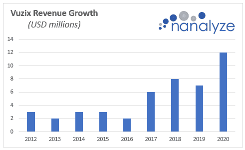 Vuzix annual revenue growth