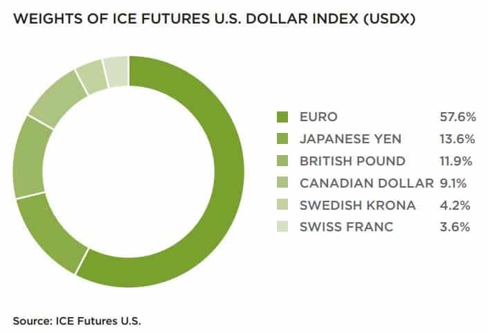 Chart of Weights of ICE futures U.S. Dollar Index (USDX). Credit: ICE