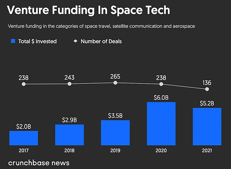 Venture funding in space tech.