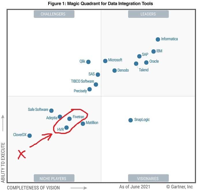 The Gartner Magic Quadrant for Data Integration Tools shows plenty of formidable competition for Fivetran