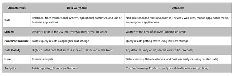 Comparison of data warehouse versus data lake.