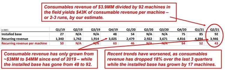 Image showing consumables usage is not keeping pace with machine installs - Credit: Scorpion Capital