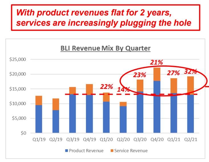 Chart showing BLI's product revenues flat for 2 years with services increasingly plugging the hole. Credit: Scorpion Capital