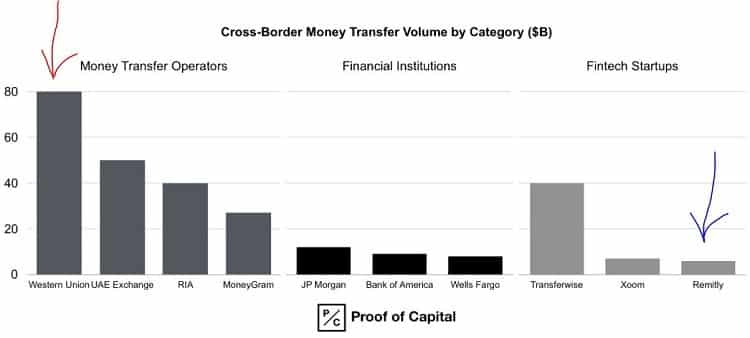 Cross-Border Money Transfer Volume by category chart