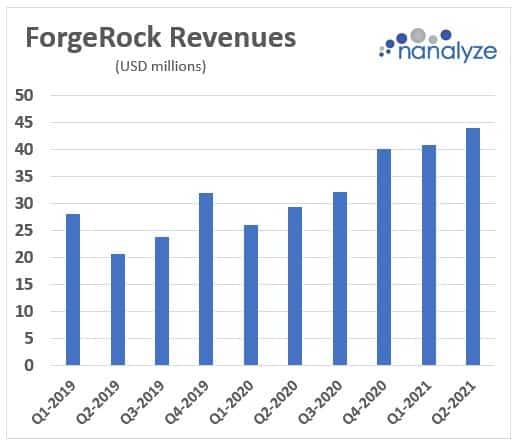 ForgeRock's business model is software-as-a-service (SaaS), and consequently, revenues have been growing steadily over time in a predictable manner, even in the face of The Rona. Credit: Nanalyze