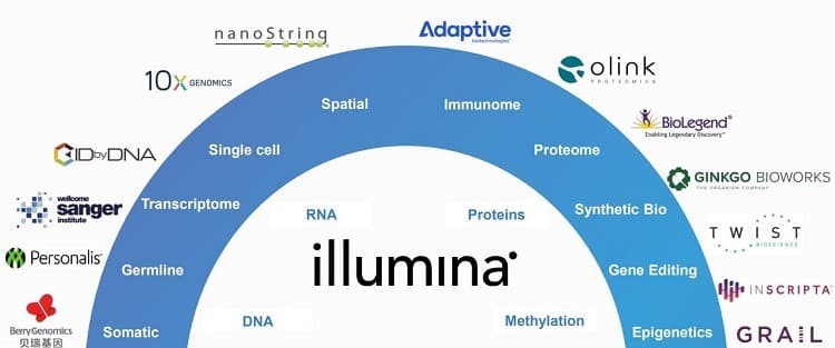 A list of Illumina's customers across various technology niches