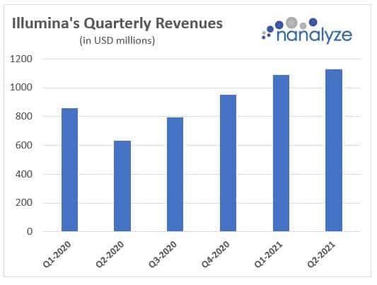 Bar chart showing Illumina's Quarterly revenues faltering because of the Rona. Credit: Nanalyze