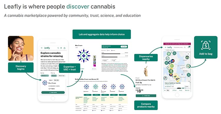 Consumer journey on Leafly
