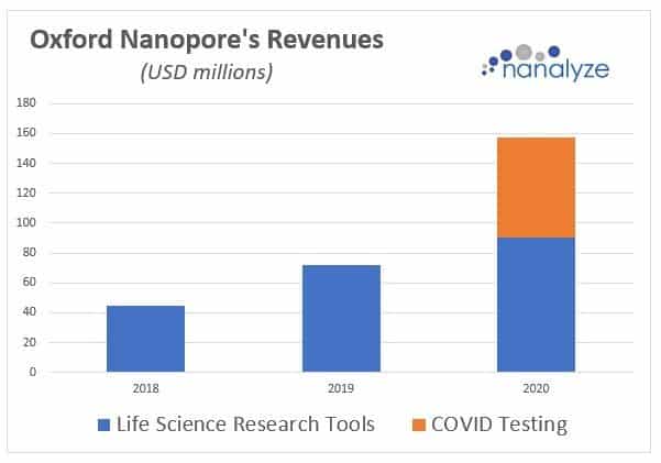 Bar graph showing Oxford Nanopore's Revenues, how Oxford Nanopore has benefited from COVID testing. Credit: Nanalyze