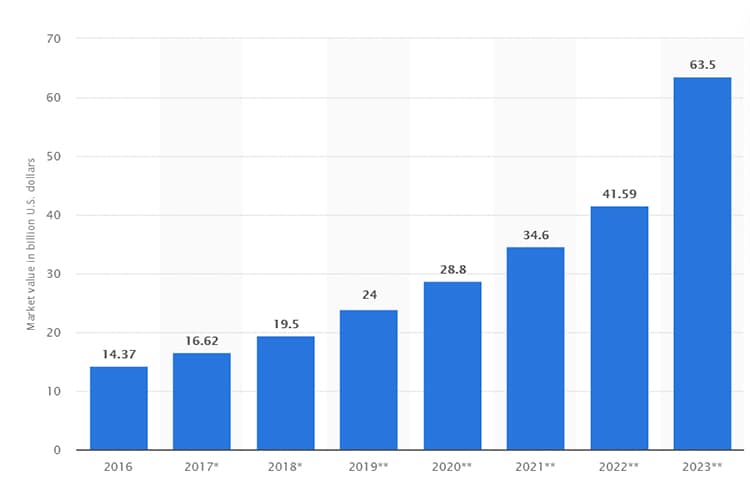Growth of the fraud detection and prevention market. 