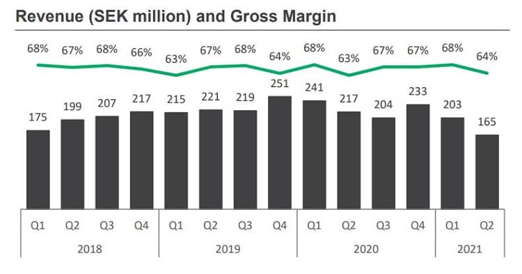Tobii Dynavox Quarterly Revenues