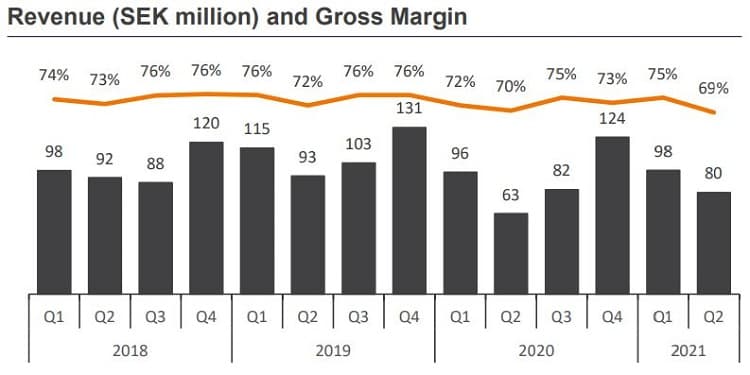   Tobii Pro Quarterly Revenues
