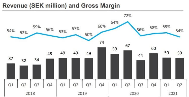  Tobii Tech Quarterly Revenues