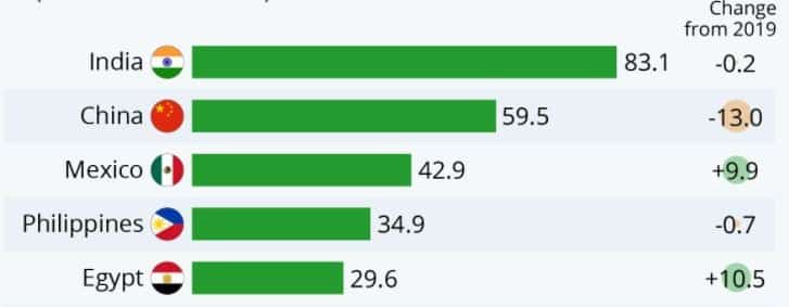 The top five countries in the world for remittances - nearly $35 billion in 2020.