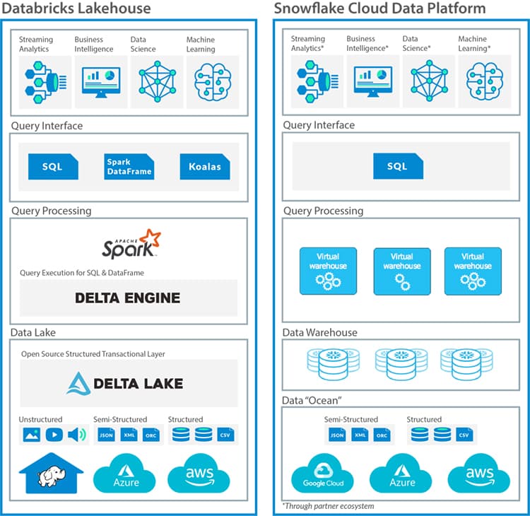 Infographics regarding Databricks Lakehouse and Snowflake Cloud Data Platform. Credit: Datagrom