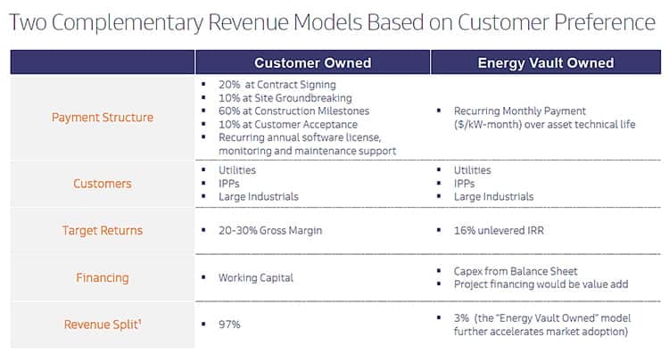 Proposed revenue streams for Energy Vault.