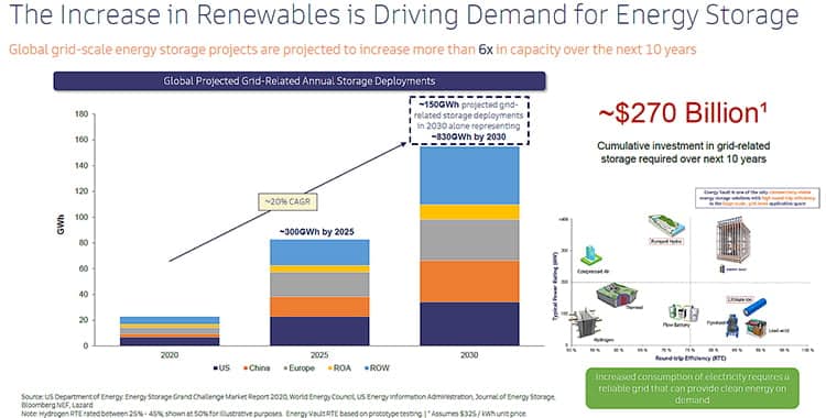 Chart shows increasing demand for energy storage.