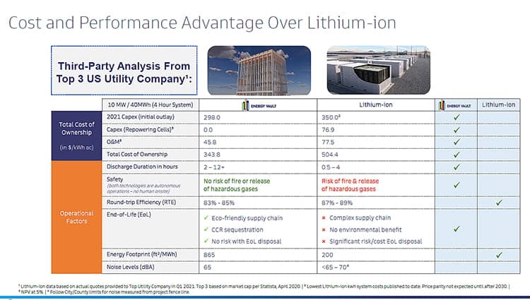 Energy Vault versus lithium-ion battery.