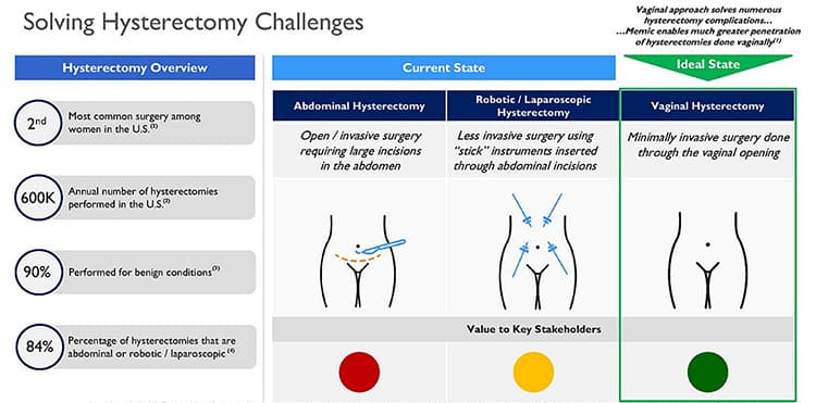 Types of hysterectomy surgical procedures. 