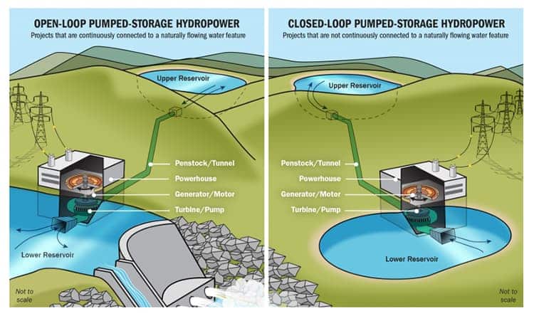 Types of pumped storage hydro plants.