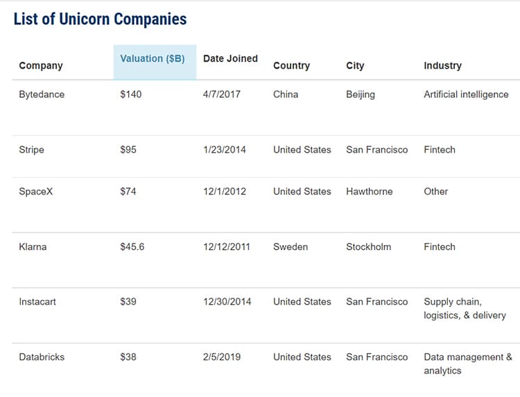 List of top unicorn companies.