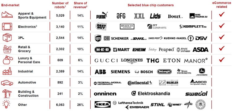 AutoStore revenues and clients
