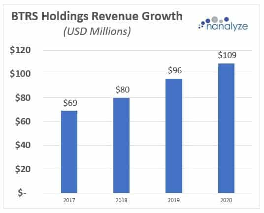 BTRS annual revenues with reimbursement costs removed