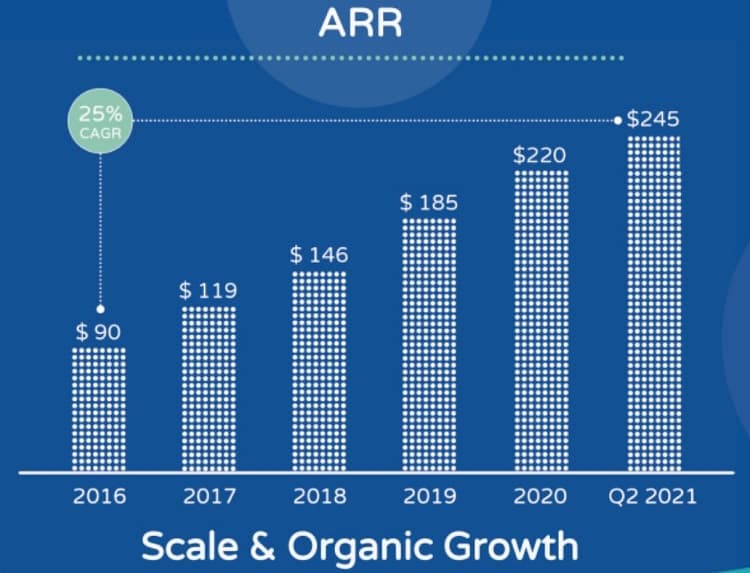 Bar chart showing Clearwater and Analytics' scale and organic growth. Credit: Clearwater Analytics