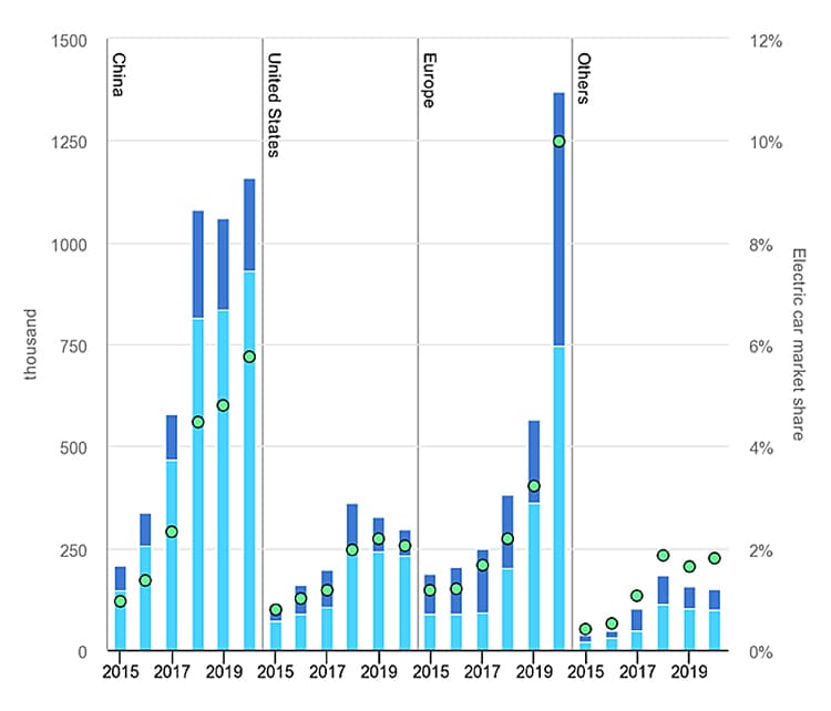 Current EV sales around the world