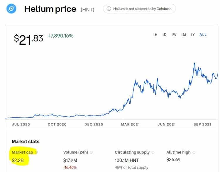A chart showing the price of Helium token HNT over time