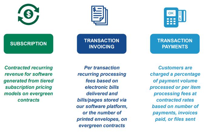 The three sources of revenue for Billtrust - Credit: Billtrust