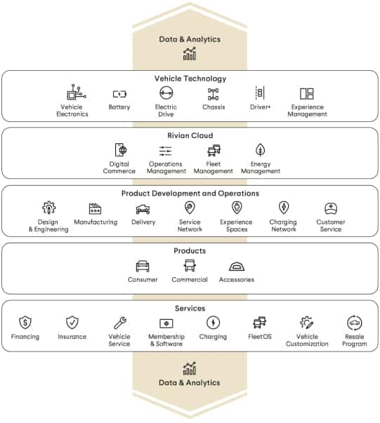 A diagram showing how complex Rivian's business model is